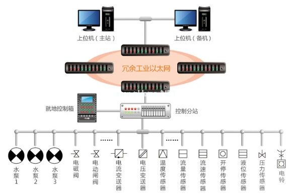 煤礦自動化排水監(jiān)控系統(tǒng)