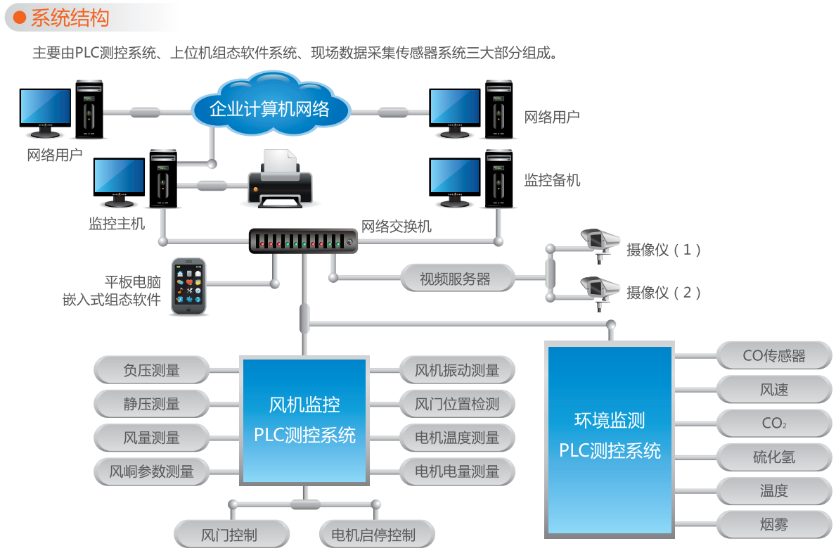 主通風(fēng)機(jī)在線監(jiān)控系統(tǒng)
